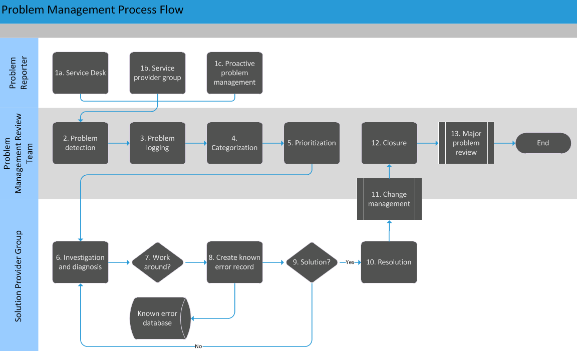 Fix Process Issue Working with Problem Management